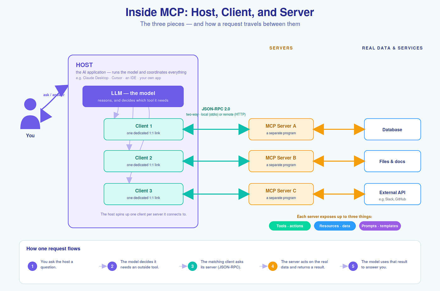 Diagram of the MCP host, client, and server architecture