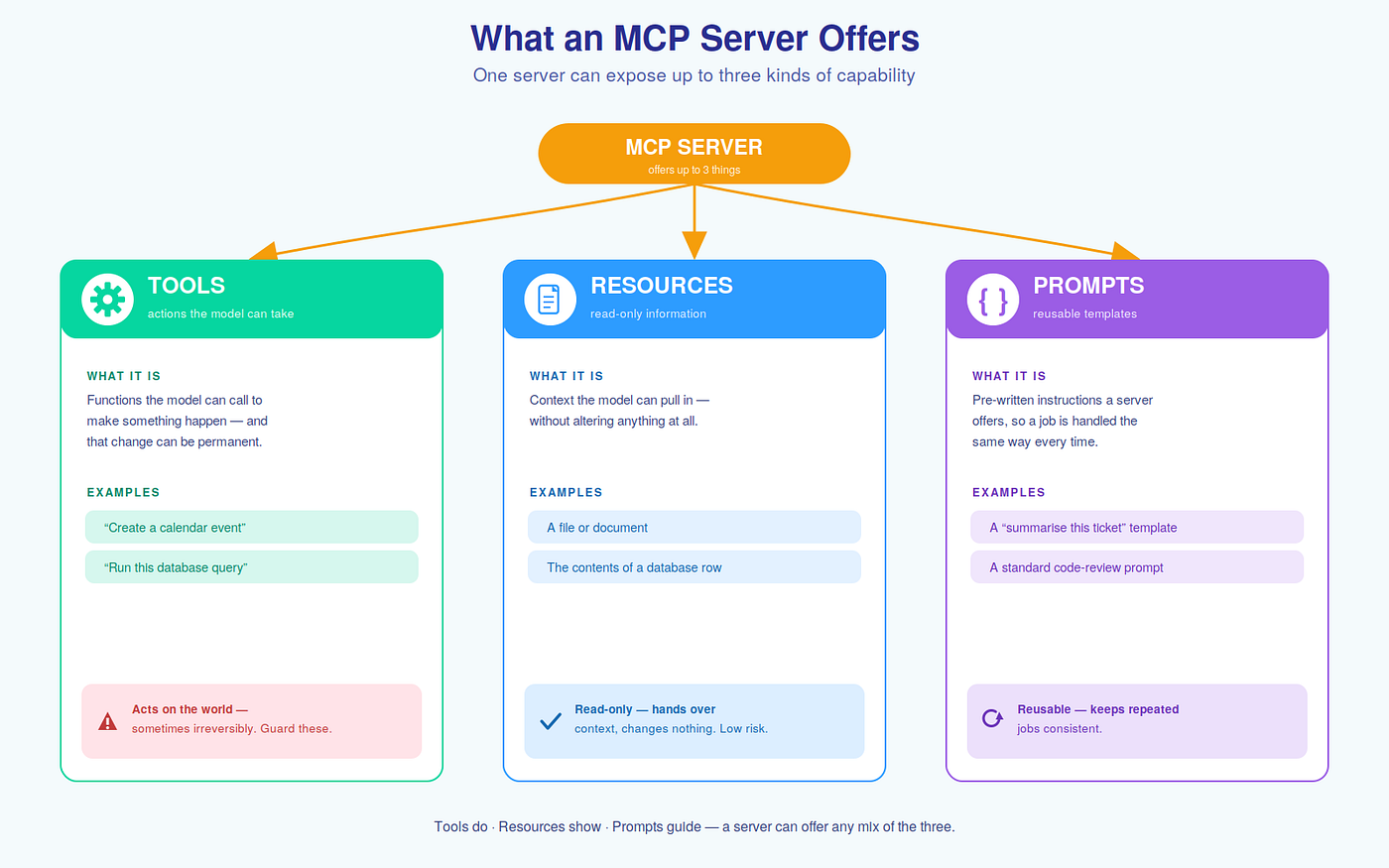 Illustration of MCP server capabilities: tools, resources, and prompts